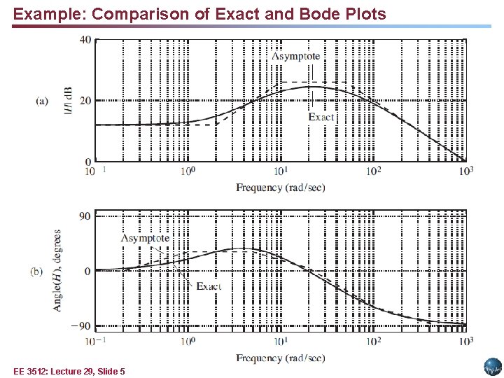 Example: Comparison of Exact and Bode Plots EE 3512: Lecture 29, Slide 5 