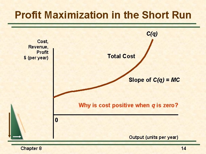 Profit Maximization in the Short Run C(q) Cost, Revenue, Profit $ (per year) Total