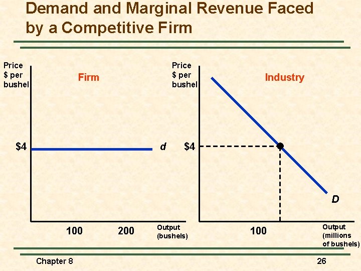 Demand Marginal Revenue Faced by a Competitive Firm Price $ per bushel Firm $4