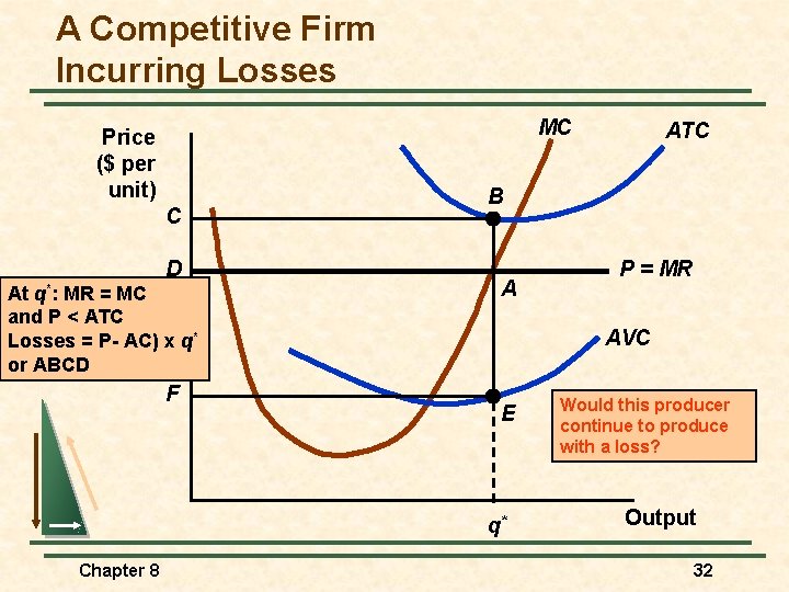 A Competitive Firm Incurring Losses MC Price ($ per unit) C D At q*: