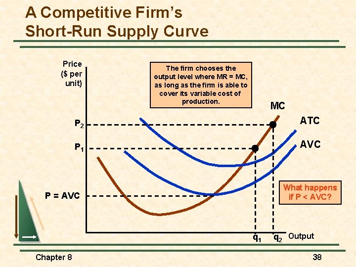 A Competitive Firm’s Short-Run Supply Curve Price ($ per unit) The firm chooses the