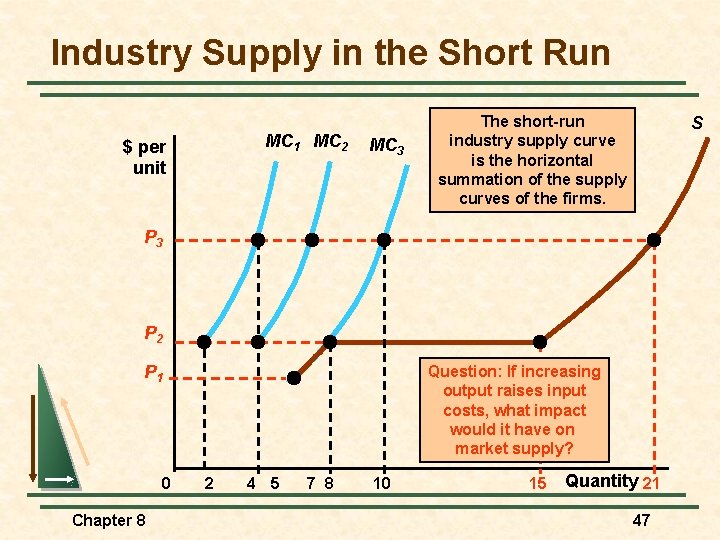 Industry Supply in the Short Run MC 1 MC 2 $ per unit MC