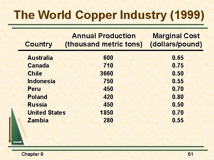 The World Copper Industry (1999) Country Annual Production (thousand metric tons) Australia Canada Chile