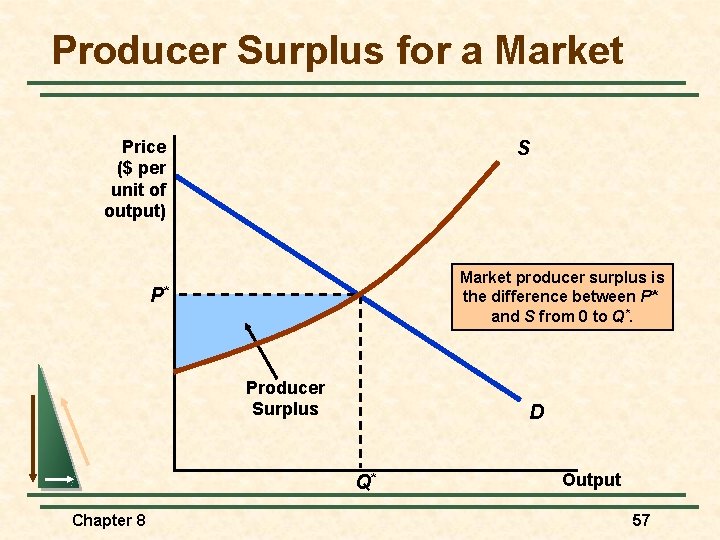 Producer Surplus for a Market Price ($ per unit of output) S Market producer