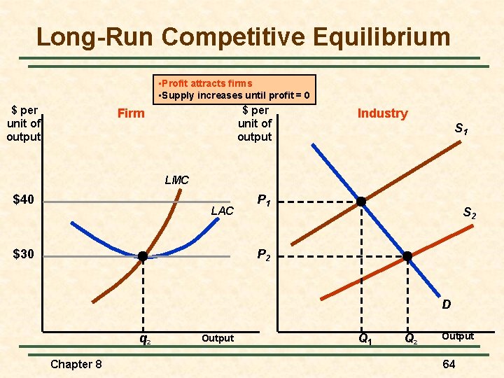 Long-Run Competitive Equilibrium • Profit attracts firms • Supply increases until profit = 0