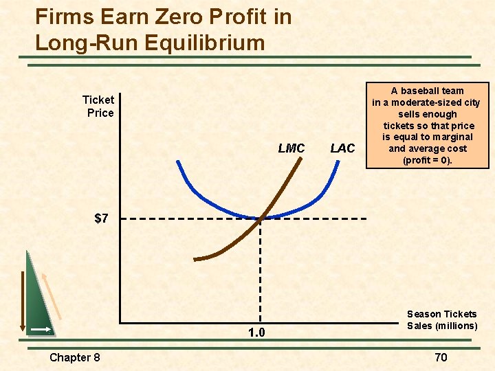 Firms Earn Zero Profit in Long-Run Equilibrium Ticket Price LMC LAC A baseball team