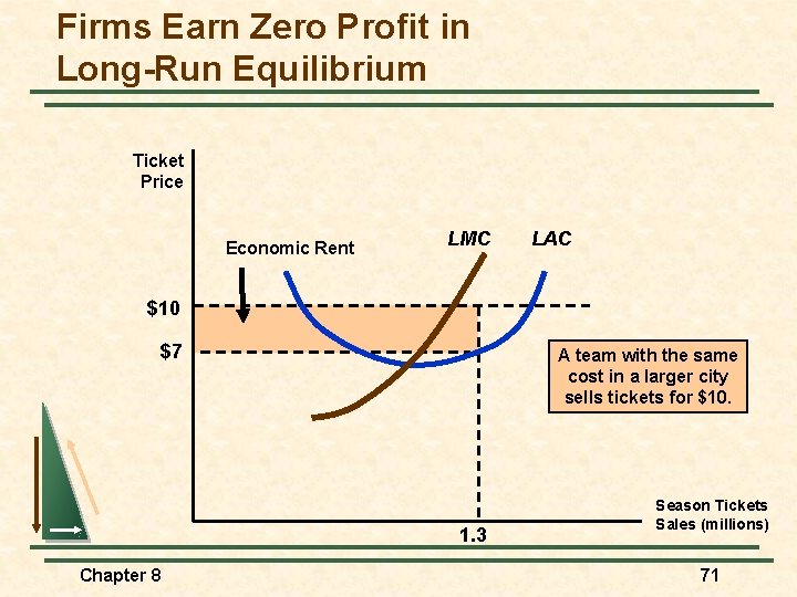 Firms Earn Zero Profit in Long-Run Equilibrium Ticket Price Economic Rent LMC LAC $10