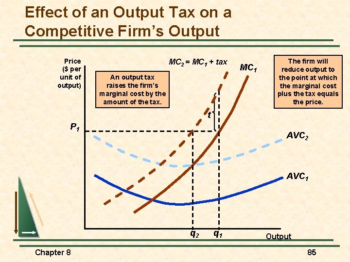 Effect of an Output Tax on a Competitive Firm’s Output Price ($ per unit