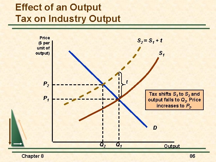 Effect of an Output Tax on Industry Output Price ($ per unit of output)