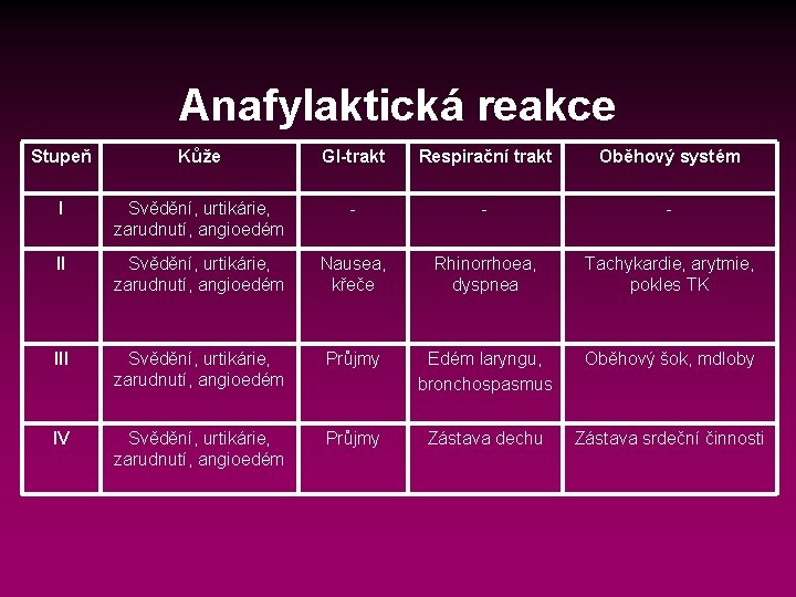 Anafylaktická reakce Stupeň Kůže GI-trakt Respirační trakt Oběhový systém I Svědění, urtikárie, zarudnutí, angioedém