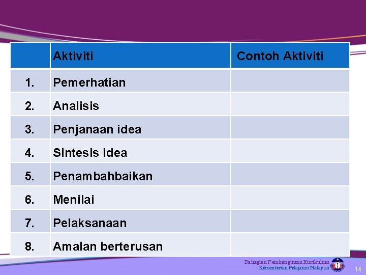 Aktiviti 1. Pemerhatian 2. Analisis 3. Penjanaan idea 4. Sintesis idea 5. Penambahbaikan 6.