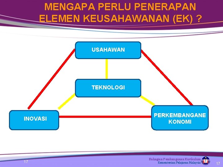 MENGAPA PERLU PENERAPAN ELEMEN KEUSAHAWANAN (EK) ? USAHAWAN TEKNOLOGI INOVASI 17 PERKEMBANGANE KONOMI Bahagian