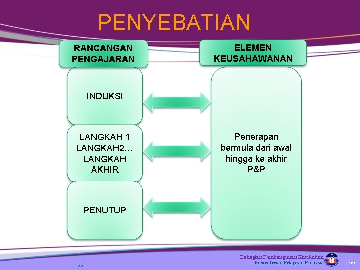 PENYEBATIAN RANCANGAN PENGAJARAN ELEMEN KEUSAHAWANAN INDUKSI LANGKAH 1 LANGKAH 2… LANGKAH AKHIR Penerapan bermula