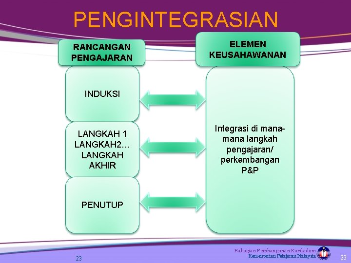 PENGINTEGRASIAN RANCANGAN PENGAJARAN ELEMEN KEUSAHAWANAN INDUKSI LANGKAH 1 LANGKAH 2… LANGKAH AKHIR Integrasi di