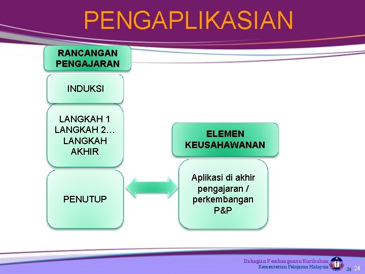 PENGAPLIKASIAN RANCANGAN PENGAJARAN INDUKSI LANGKAH 1 LANGKAH 2… LANGKAH AKHIR PENUTUP ELEMEN KEUSAHAWANAN Aplikasi