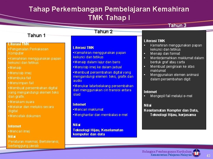 Tahap Perkembangan Pembelajaran Kemahiran TMK Tahap I Tahun 3 Tahun 1 Literasi TMK •