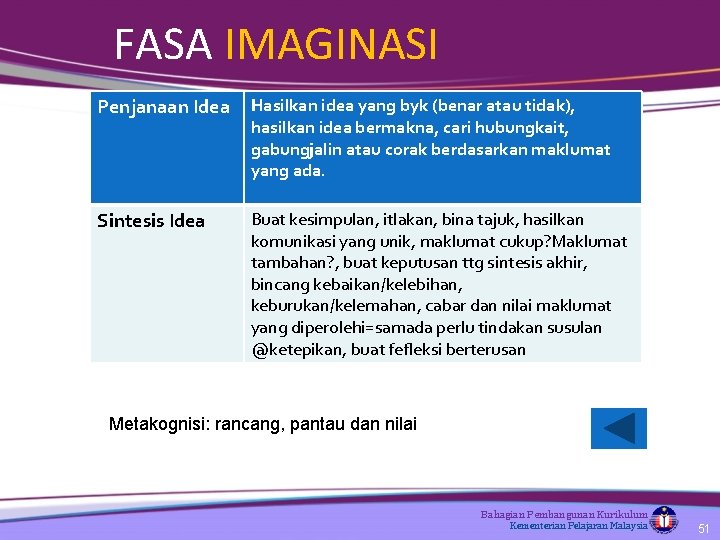 FASA IMAGINASI Penjanaan Idea Hasilkan idea yang byk (benar atau tidak), hasilkan idea bermakna,