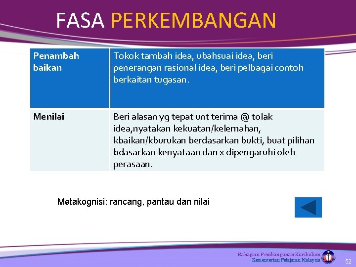 FASA PERKEMBANGAN Penambah baikan Tokok tambah idea, ubahsuai idea, beri penerangan rasional idea, beri