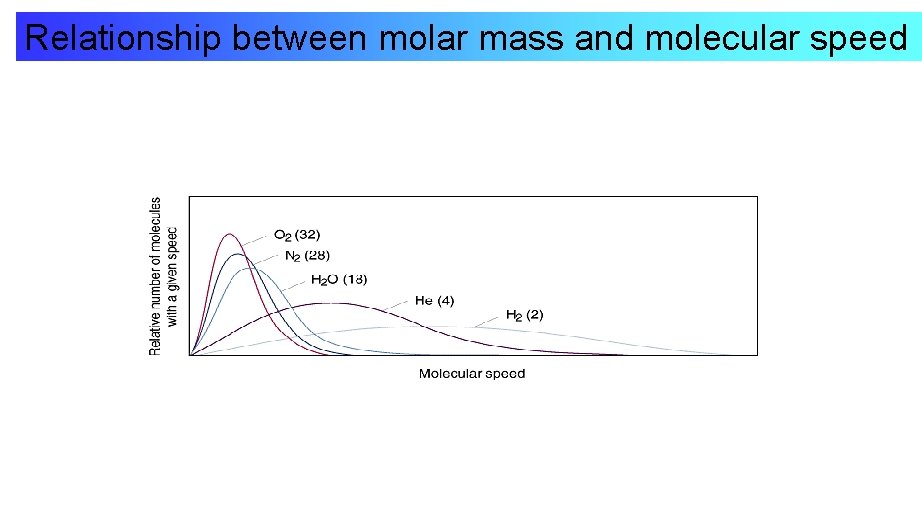 Relationship between molar mass and molecular speed 