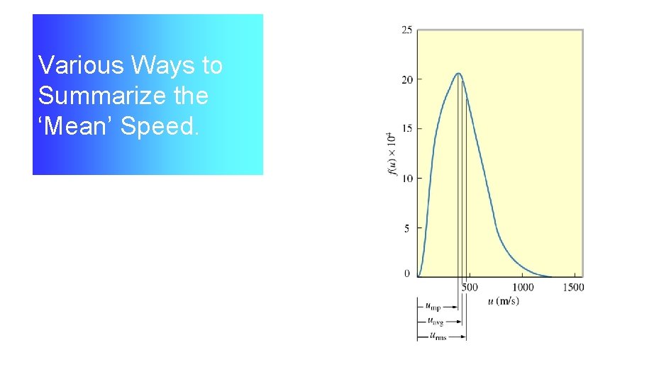 Various Ways to Summarize the ‘Mean’ Speed. 