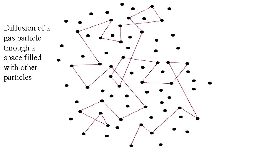 Diffusion of a gas particle through a space filled with other particles 