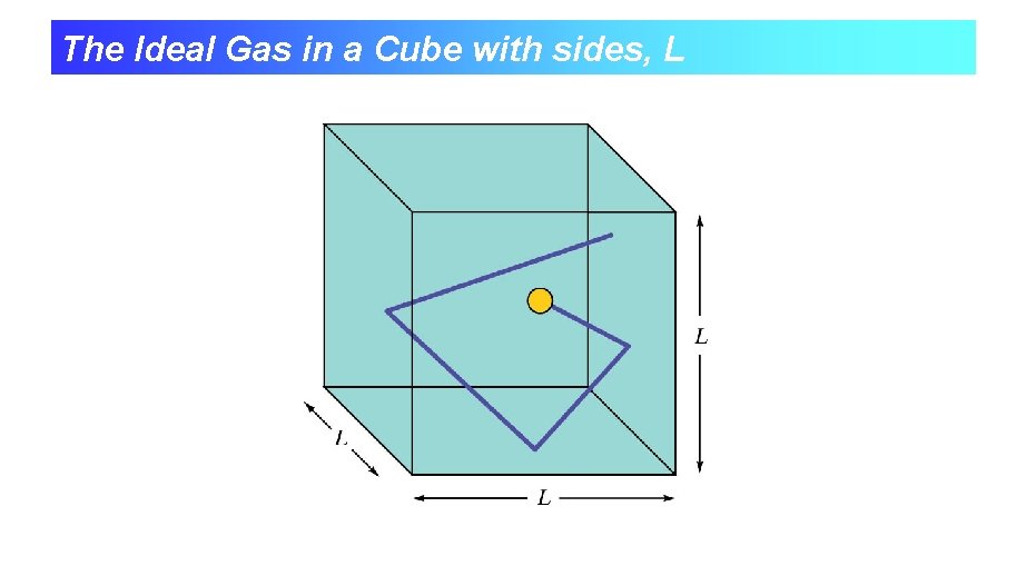 The Ideal Gas in a Cube with sides, L 