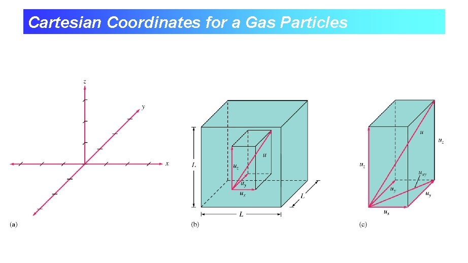 Cartesian Coordinates for a Gas Particles 