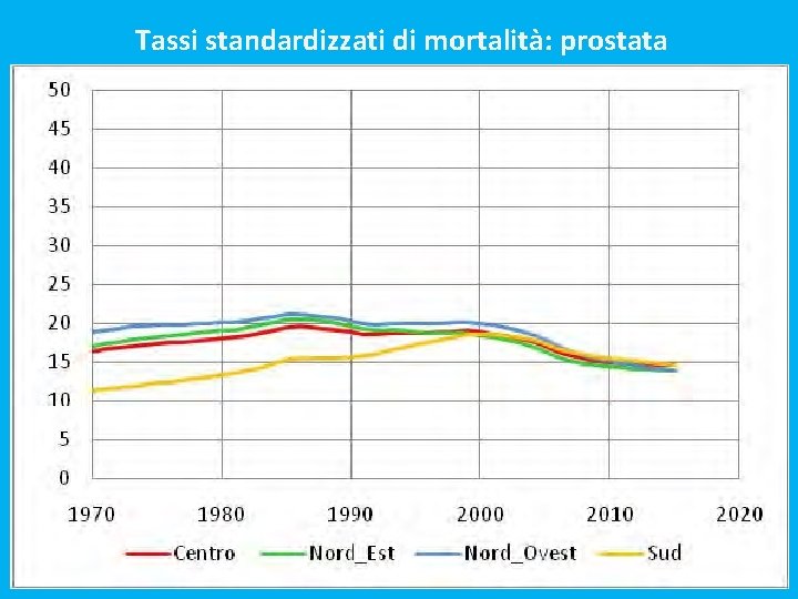 Tassi standardizzati di mortalità: prostata 