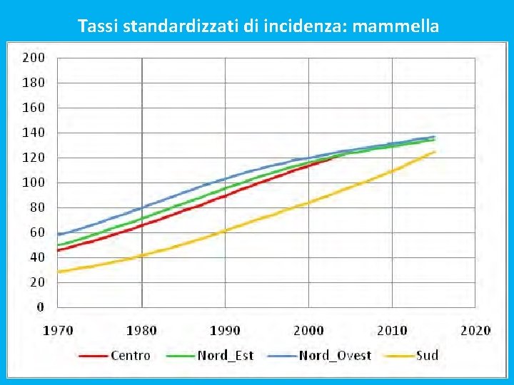 Tassi standardizzati di incidenza: mammella 