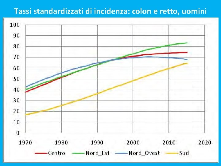 Tassi standardizzati di incidenza: colon e retto, uomini 