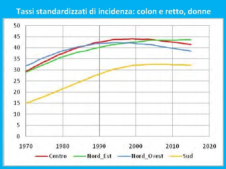 Tassi standardizzati di incidenza: colon e retto, donne 