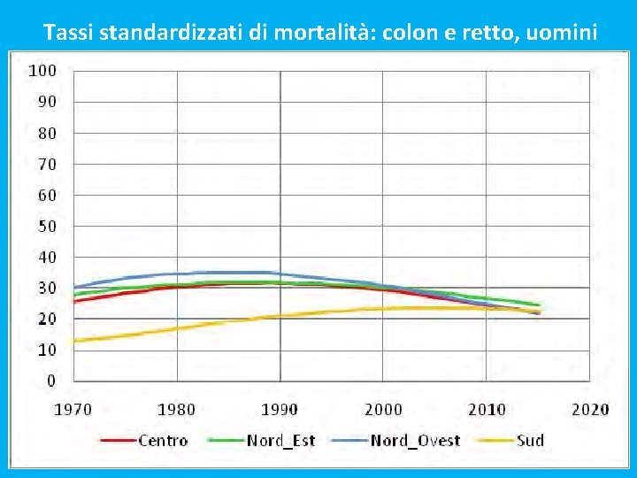 Tassi standardizzati di mortalità: colon e retto, uomini 