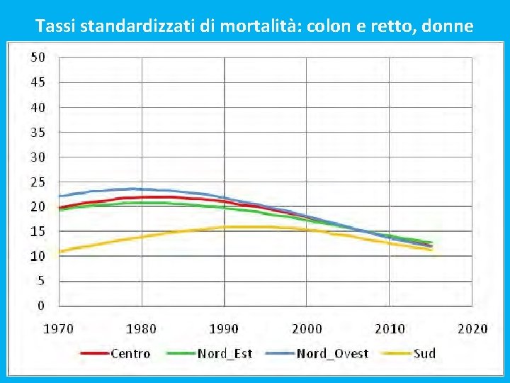 Tassi standardizzati di mortalità: colon e retto, donne 