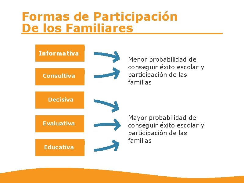 Formas de Participación De los Familiares Informativa Consultiva Menor probabilidad de conseguir éxito escolar