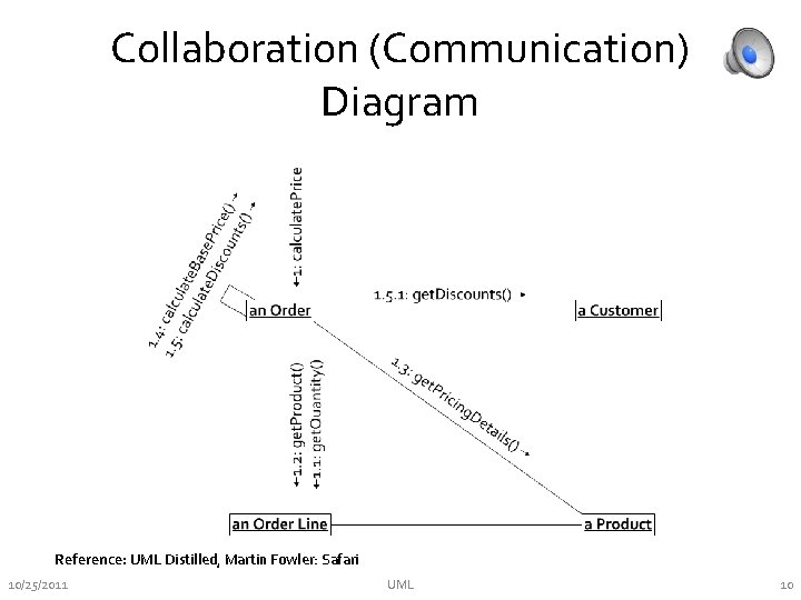 Collaboration (Communication) Diagram Reference: UML Distilled, Martin Fowler: Safari 10/25/2011 UML 10 