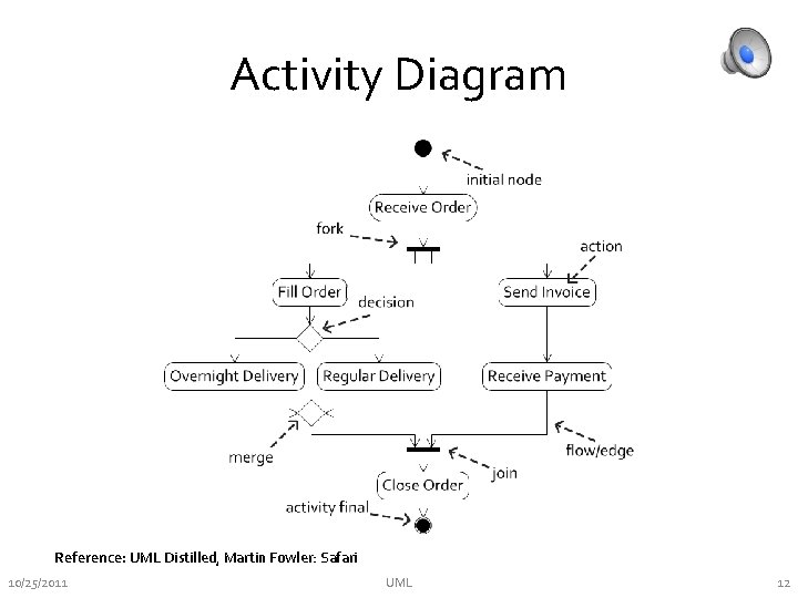 Activity Diagram Reference: UML Distilled, Martin Fowler: Safari 10/25/2011 UML 12 