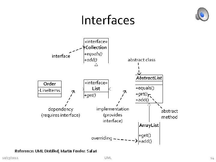 Interfaces Reference: UML Distilled, Martin Fowler: Safari 10/25/2011 UML 14 