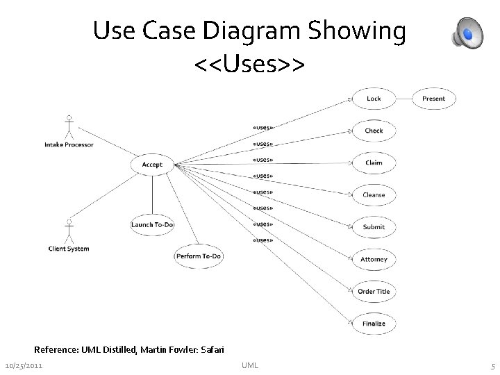 Use Case Diagram Showing <<Uses>> Reference: UML Distilled, Martin Fowler: Safari 10/25/2011 UML 5