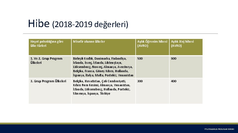 Hibe (2018 -2019 değerleri) Hayat pahalılığına göre ülke türleri Misafir olunan ülkeler Aylık Öğrenim