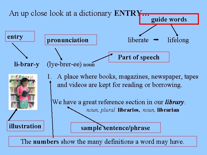 An up close look at a dictionary ENTRY… entry li-brar-y pronunciation (lye-brer-ee) noun guide