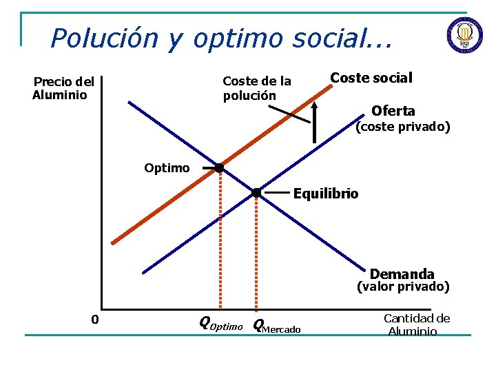 Polución y optimo social. . . Coste social Coste de la polución Precio del