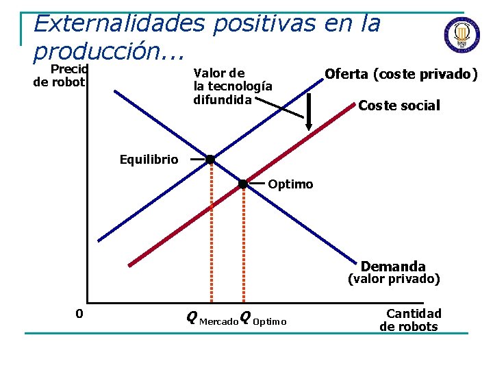 Externalidades positivas en la producción. . . Precio de robot Valor de la tecnología