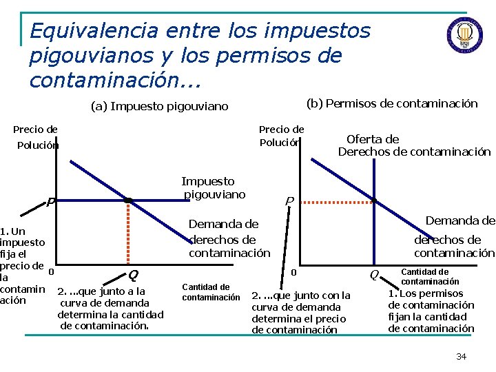 Equivalencia entre los impuestos pigouvianos y los permisos de contaminación. . . (b) Permisos