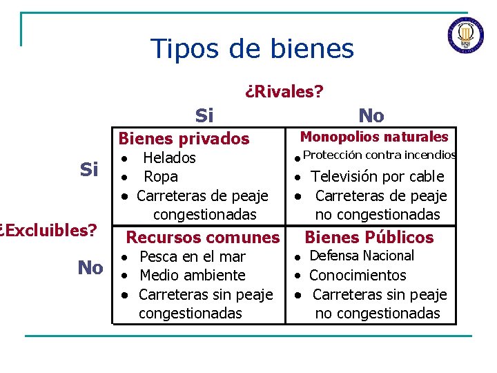 Tipos de bienes ¿Rivales? Si Bienes privados Si ¿Excluibles? No · · Helados Ropa