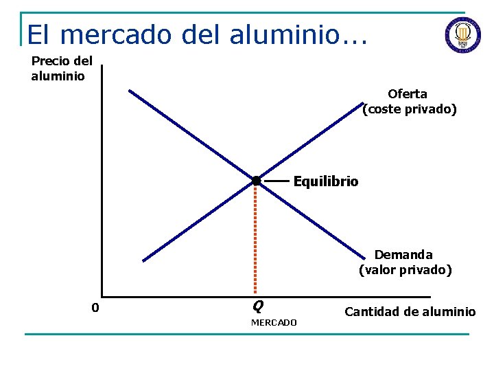 El mercado del aluminio. . . Precio del aluminio Oferta (coste privado) Equilibrio Demanda