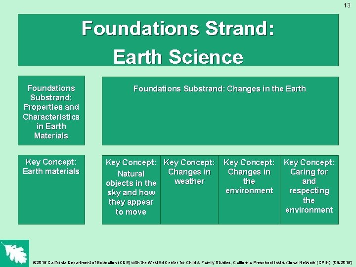 13 Foundations Strand: Earth Science Another View of Foundations and Key Concepts Foundations Substrand: