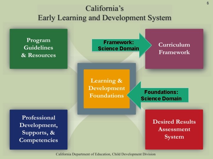 6 Early Learning Development System Framework: Science Domain Foundations: Science Domain © 2015 California