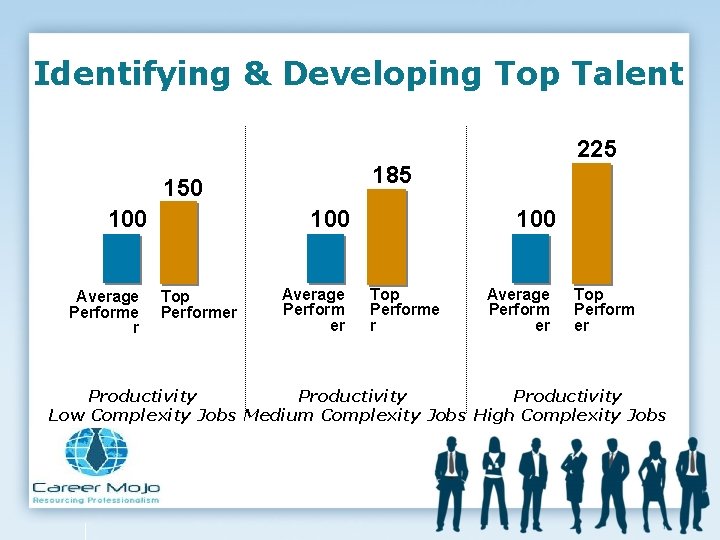 Identifying & Developing Top Talent 185 150 100 Average Performe r 100 Top Performer