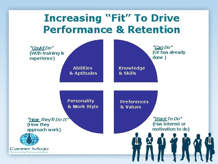 Increasing “Fit” To Drive Performance & Retention “Can Do” “Could Do” (Or has already