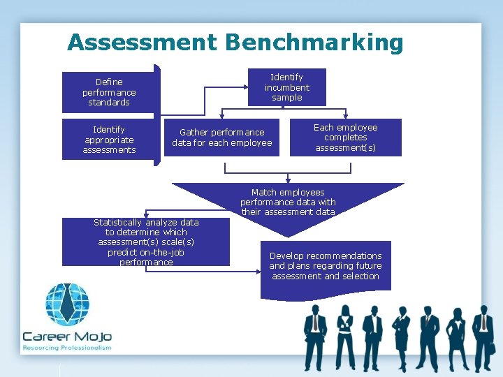 Assessment Benchmarking Identify incumbent sample Define performance standards Identify appropriate assessments Gather performance data